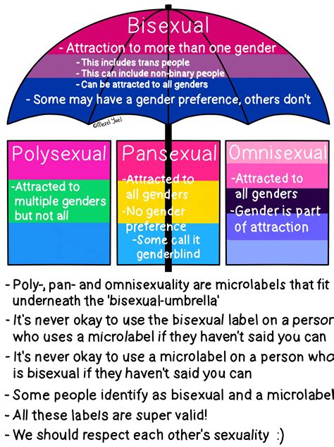 Omni vs Bi vs Pan : r/lgbt